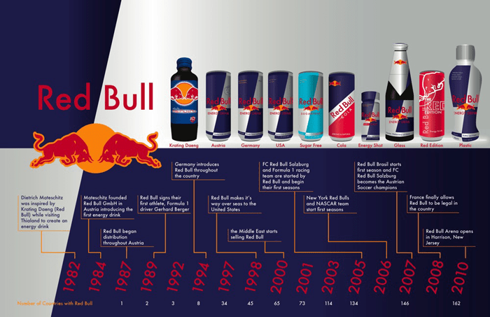 red bull energy drink case study